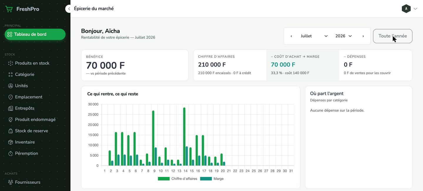 Tableau de bord Nafajate pour le secteur Alimentation