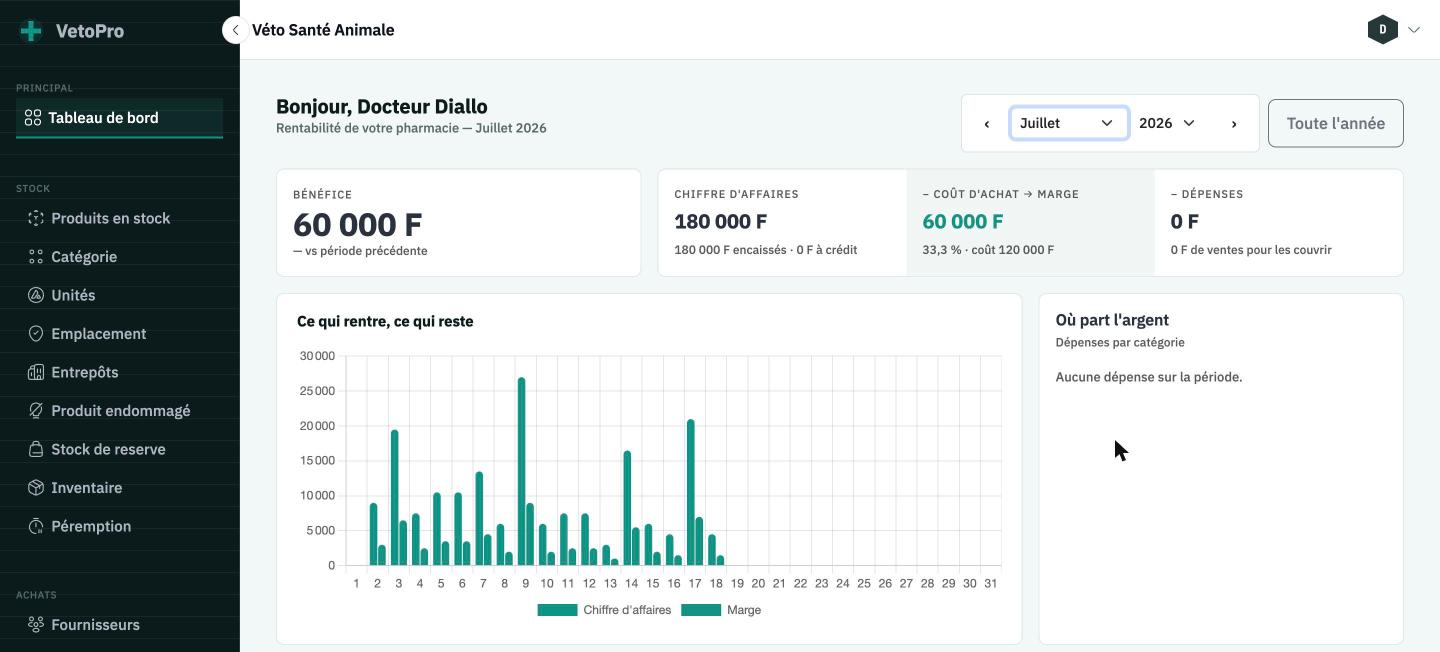 Tableau de bord Nafajate pour le secteur Pharmacie vétérinaire
